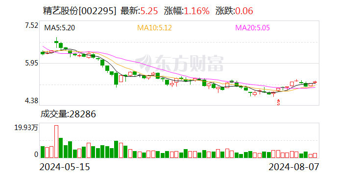 精艺股份认购债券逾期兑付 涉及8550万元本金及部分收益  第1张