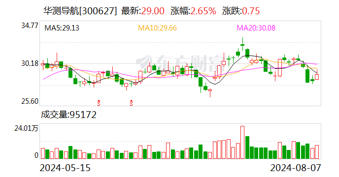 华测导航：上半年净利润同比增长42.96%  第1张