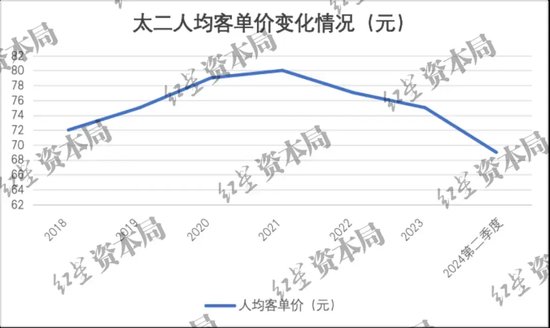 太二酸菜鱼价格跌回7年前，从“爆火”到“遇冷”