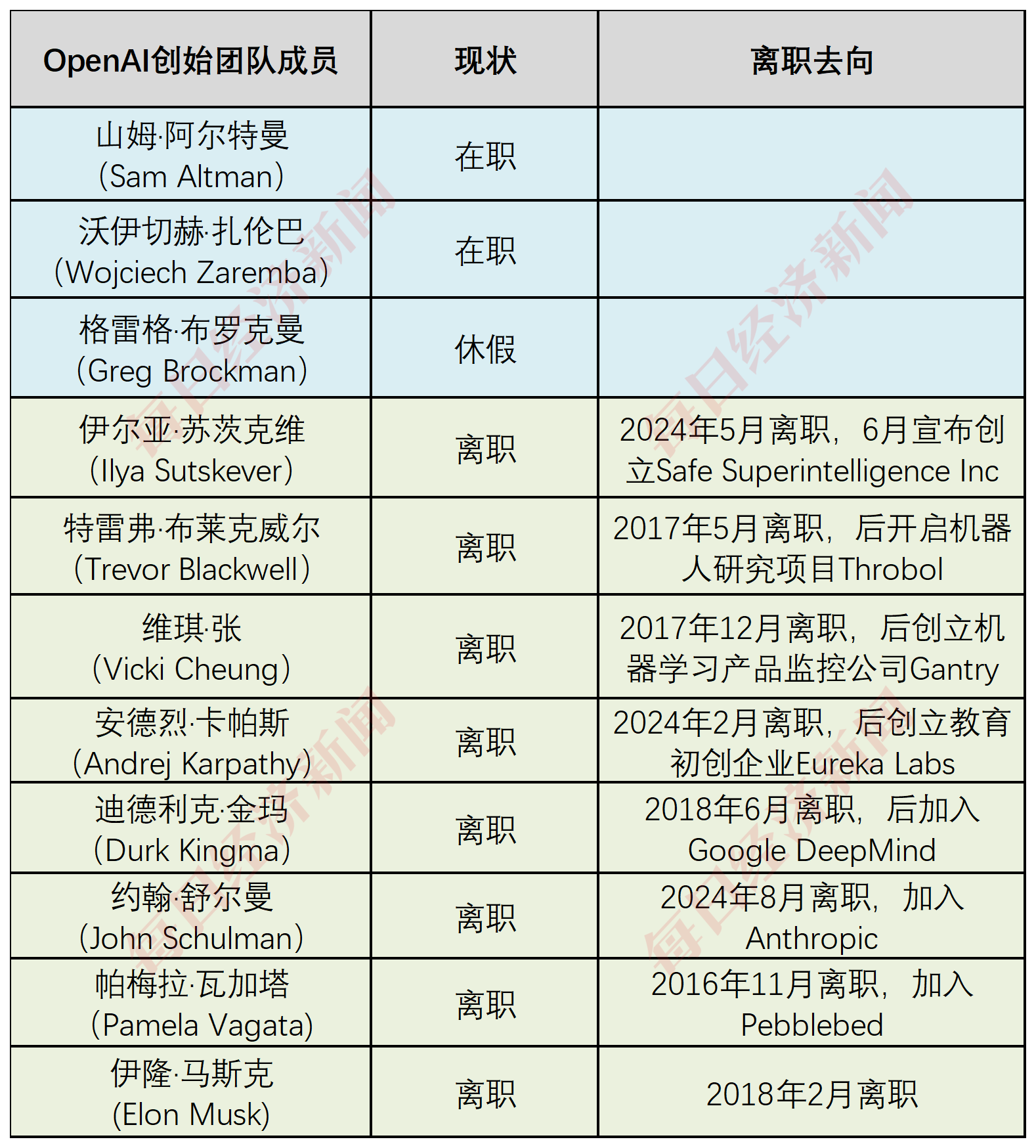 OpenAI怎么了？11人创始团队如今仅剩3人，GPT-5也将缺席10月的开发者大会  第1张