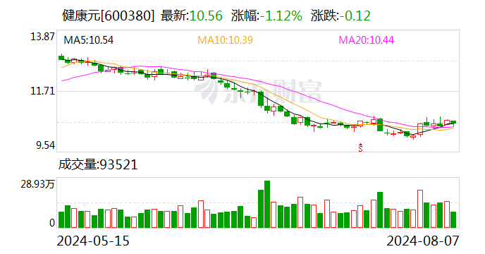 健康元：8月27日召开2024年第三次临时股东大会  第1张