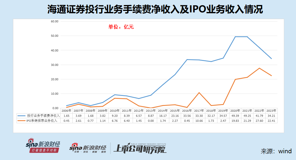 投行内控“三道防线”长期存在问题 海通证券是否该被暂停IPO保荐资格？  第1张