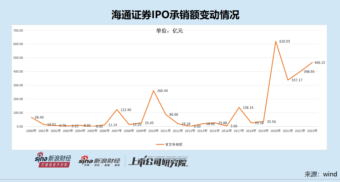 投行内控“三道防线”长期存在问题 海通证券是否该被暂停IPO保荐资格？  第2张