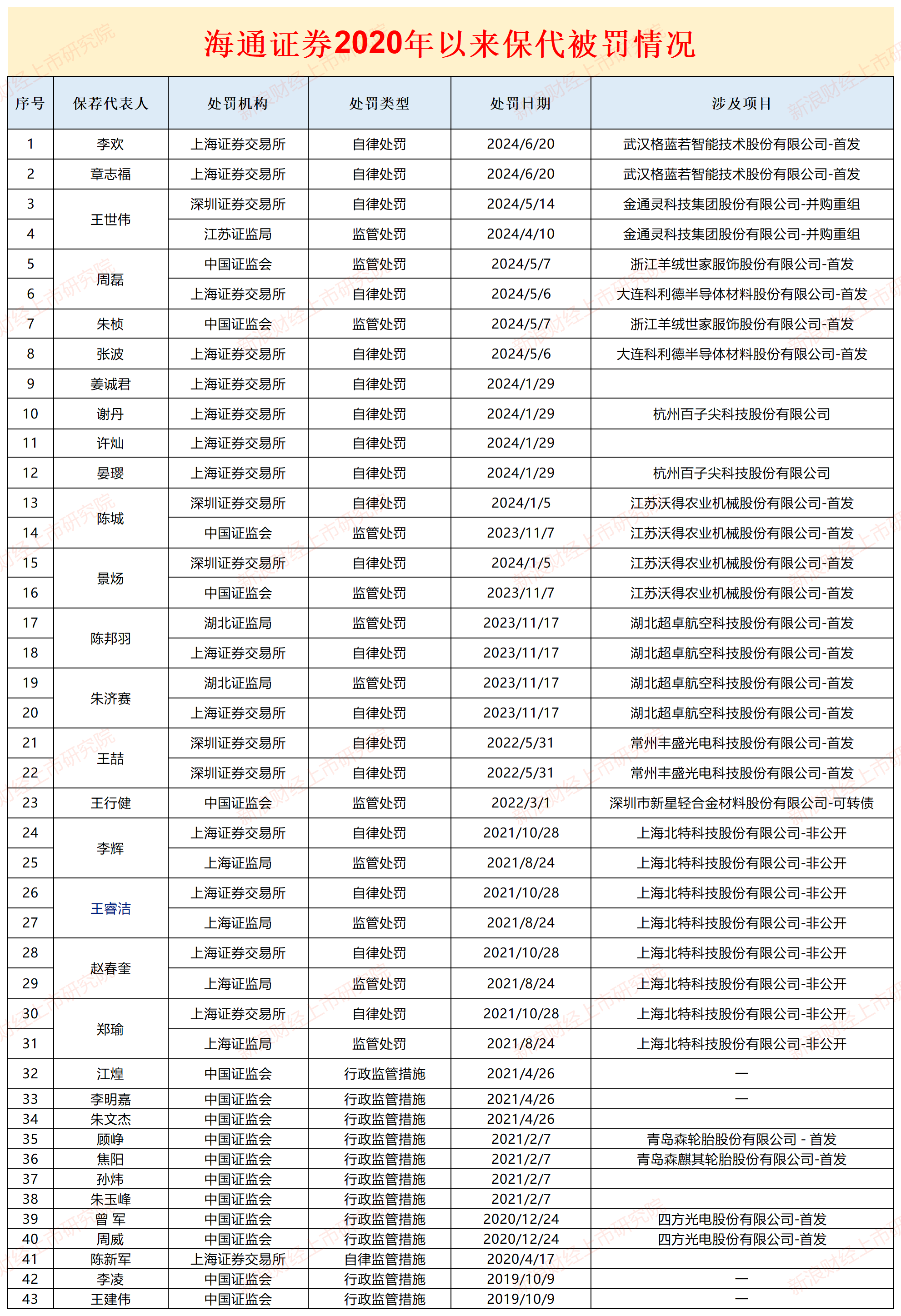 投行内控“三道防线”长期存在问题 海通证券是否该被暂停IPO保荐资格？  第3张