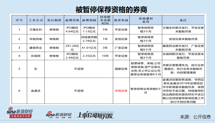 投行内控“三道防线”长期存在问题 海通证券是否该被暂停IPO保荐资格？  第7张