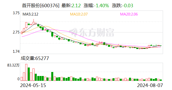 首开股份：7月份实现签约金额28.67亿元