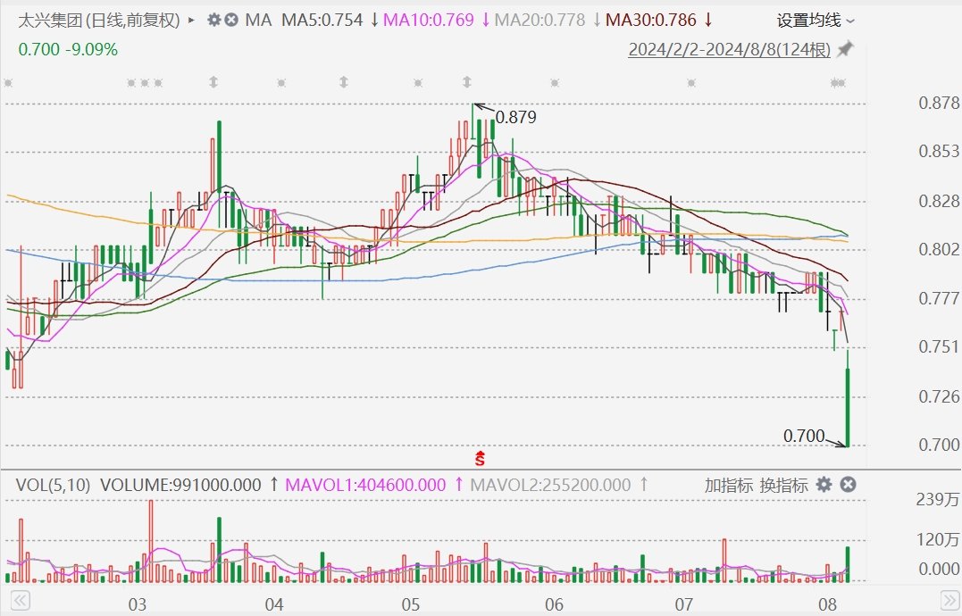 发盈警，太兴集团大跌9%创阶段新低