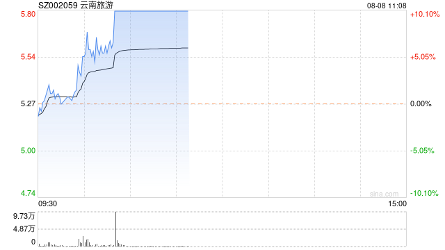 旅游板块震荡拉升 云南旅游涨停  第1张
