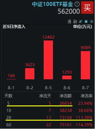 资金面持续火热！中证100ETF基金（562000）连续5日吸金，近1个月资金净流入率超113%，份额迭创历史新高！