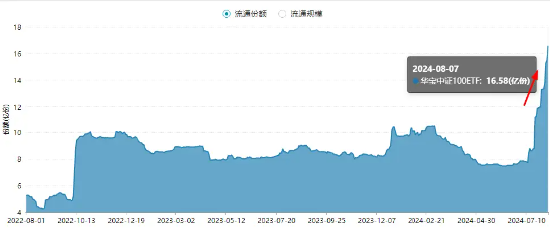 资金面持续火热！中证100ETF基金（562000）连续5日吸金，近1个月资金净流入率超113%，份额迭创历史新高！