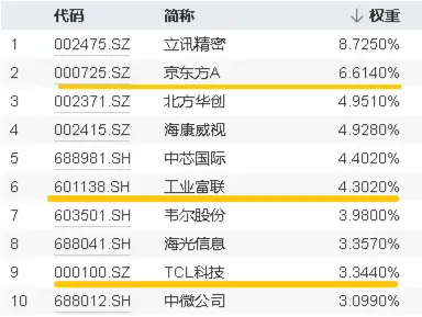 工业富联大手笔，分红金额超百亿！一基双拼“果链+芯片”的电子ETF（515260）标的指数成份股利好消息密集！  第1张