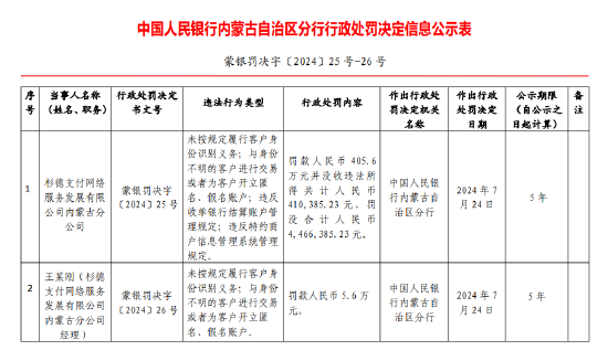 涉“四宗罪” 杉德支付一分公司被合计罚没446万元