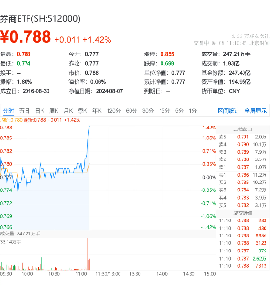 “牛市旗手”异动！天风证券涨停封板，券商ETF垂直拉涨1.4%,资本市场内在稳定性被提上新高度