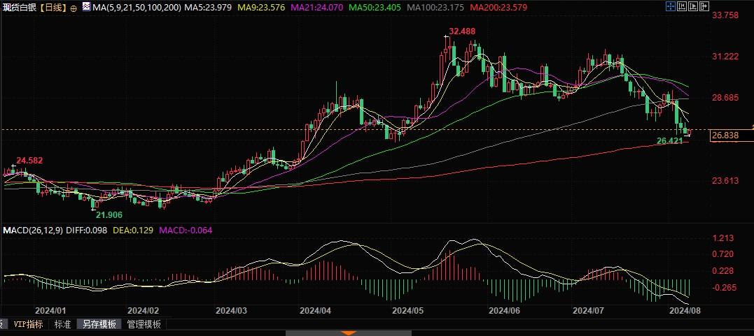 白银技术面看空，若跌破26美元将挑战25.60美元支撑！  第2张