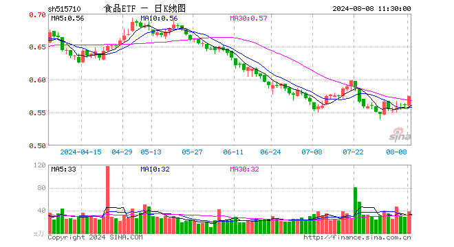 白酒龙头集体走强，吃喝板块盘中猛拉，食品ETF（515710）冲高2%！