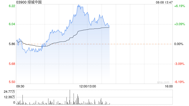 绿城中国午后涨超3% 以12亿元投得上海虹口区三幅地块