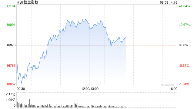 午评：港股恒指涨0.71% 恒生科指涨0.94%内房股涨幅居前