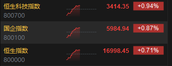 午评：港股恒指涨0.71% 恒生科指涨0.94%内房股涨幅居前