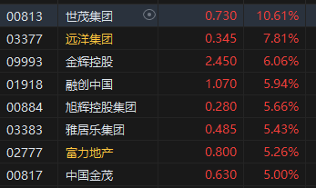 午评：港股恒指涨0.71% 恒生科指涨0.94%内房股涨幅居前