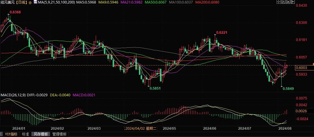 新西兰联储下周料维稳，或释放晚些时候降息信号！  第2张