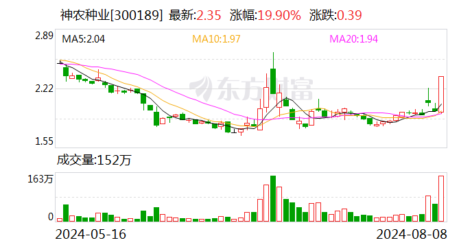 神农种业8月8日龙虎榜数据  第1张