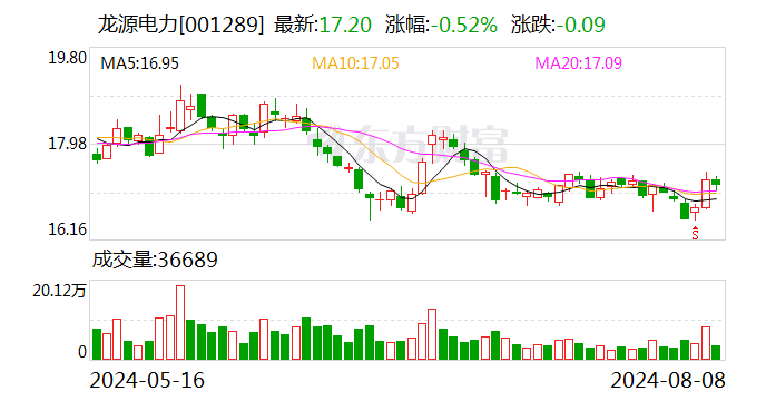 龙源电力：2024年7月发电量同比下降2.31%  第1张