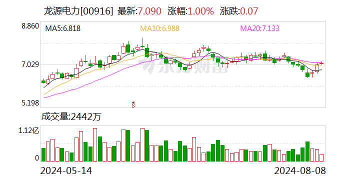 龙源电力：2024年7月发电量同比下降2.31%