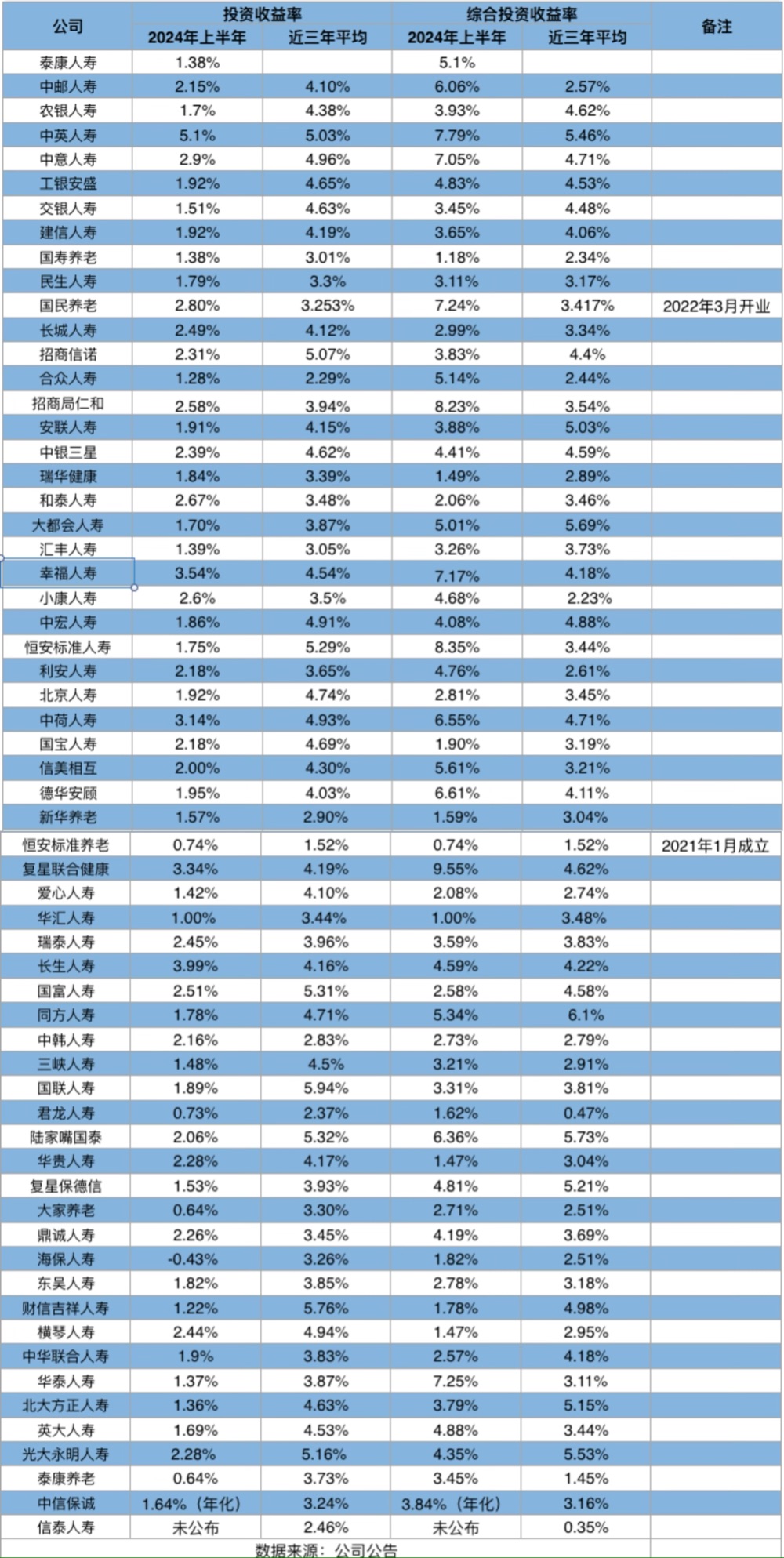 上半年非上市人身险公司近半亏损 综合投资收益却逆势走高，为何？