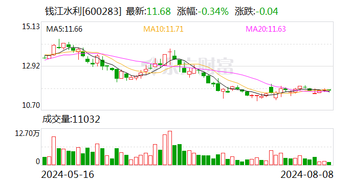 钱江水利：2023年年度分红每股转0.4股派0.20元（含税）  第1张