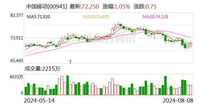 中国移动回应上半年收入增速放缓：公司转型升级还需时间调整