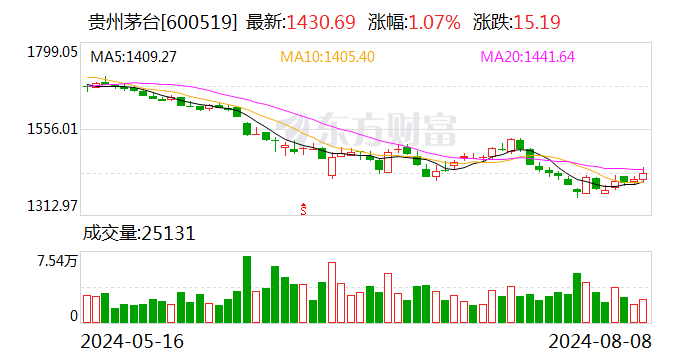 贵州茅台上半年净利超400亿元 未来三年分红计划出炉  第1张