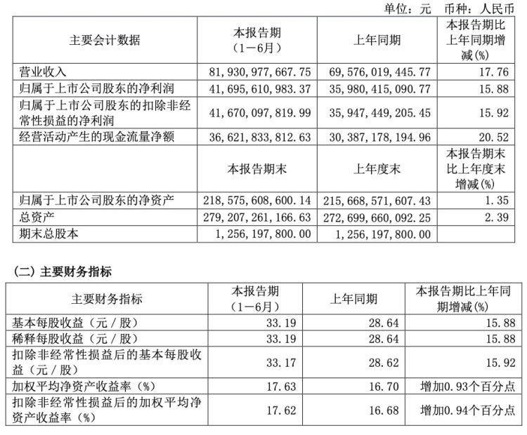 贵州茅台上半年净利超400亿元 未来三年分红计划出炉