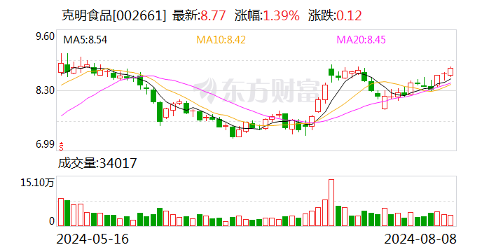 克明食品：7月份控股子公司销售生猪2.41万头  第1张