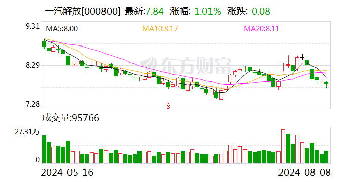 一汽解放：前7月累计销量同比增长14.90%  第1张