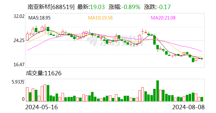 南亚新材2024半年度拟派2233.09万元红包