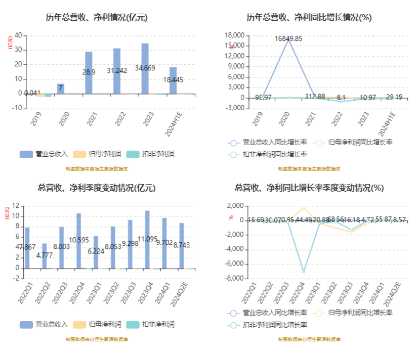 盈方微：2024年上半年亏损2240.24万元