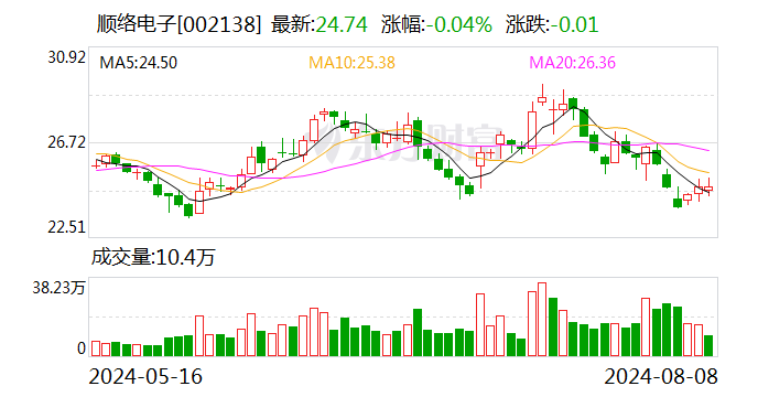 顺络电子：回购公司股份439.36万股  第1张