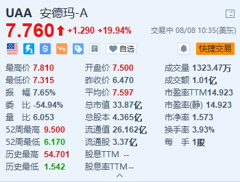 安徳玛大涨近20% 上调全年调整后每股收益预期  第1张