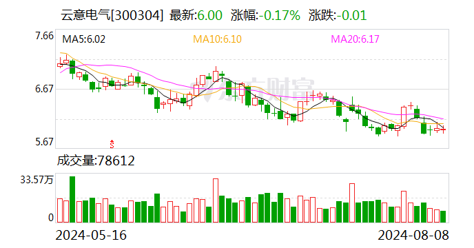 云意电气：累计回购公司股份2033万股