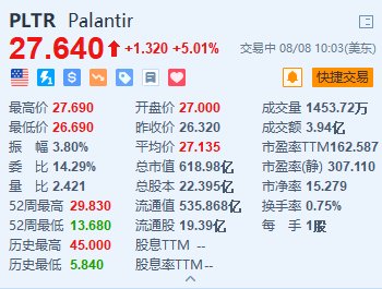 Palantir涨超5% 计划在微软Azure平台上部署人工智能产品