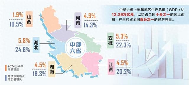 共向上同向新，中部崛起正当时  第1张