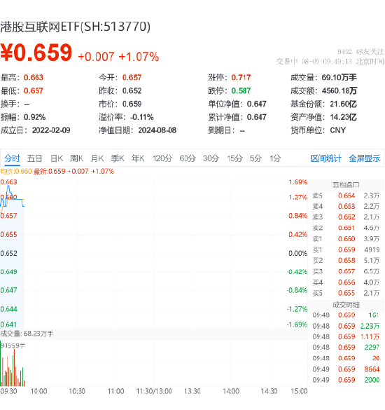 港股科网股强势上涨，美团涨超3%，港股互联网ETF（513770）涨逾1%，机构：中期看盈利，长期看AI