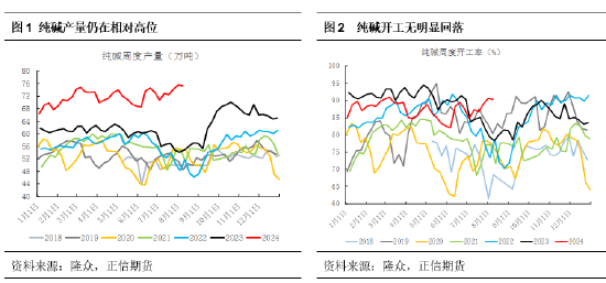 正信期货：供应增加而需求放缓 纯碱远月存压