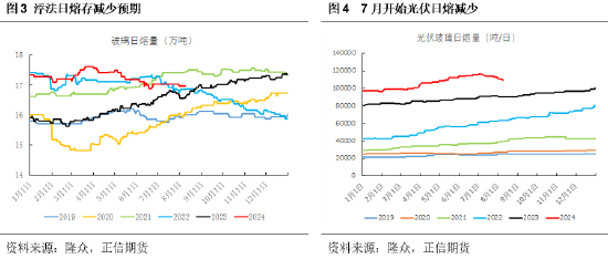 正信期货：供应增加而需求放缓 纯碱远月存压  第4张