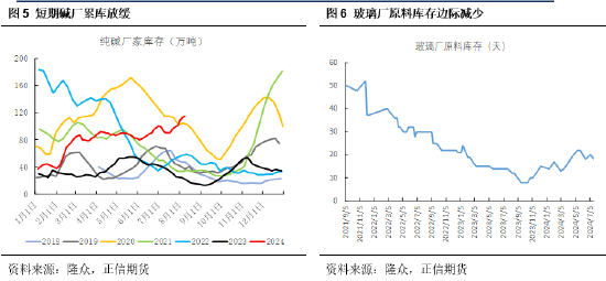 正信期货：供应增加而需求放缓 纯碱远月存压  第5张