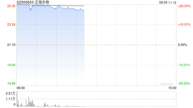 骨科材料概念早盘大涨 正海生物等多股竞价涨停  第1张