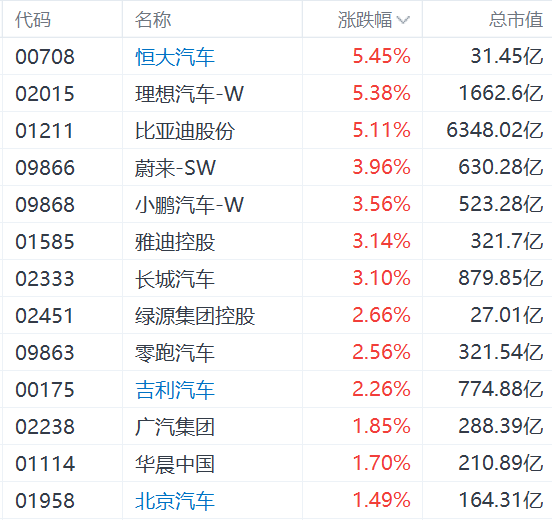 港股异动丨理想、比亚迪涨超5%，7月内地新能源乘用车销量首超燃油车