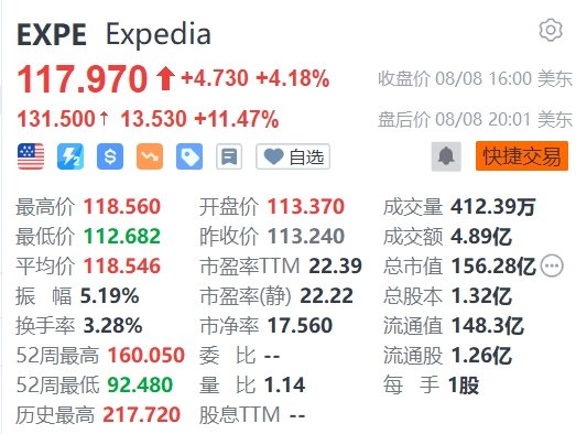 美股异动丨Expedia盘后大涨超11%，Q2业绩胜预期