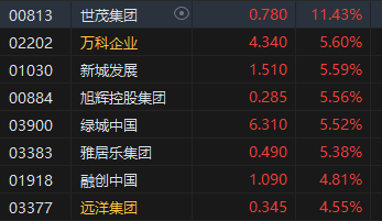 港股午评：恒指涨1.77%恒生科指涨2.93%！汽车股、内房股领涨，世茂集团涨11%，中芯国际涨6%，理想汽车涨5%  第3张