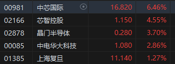 港股午评：恒指涨1.77%恒生科指涨2.93%！汽车股、内房股领涨，世茂集团涨11%，中芯国际涨6%，理想汽车涨5%  第4张